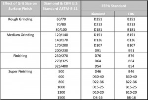 Grit chart of grinding wheels - Forture Tools