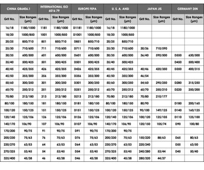 Grit chart of grinding wheels - Forture Tools