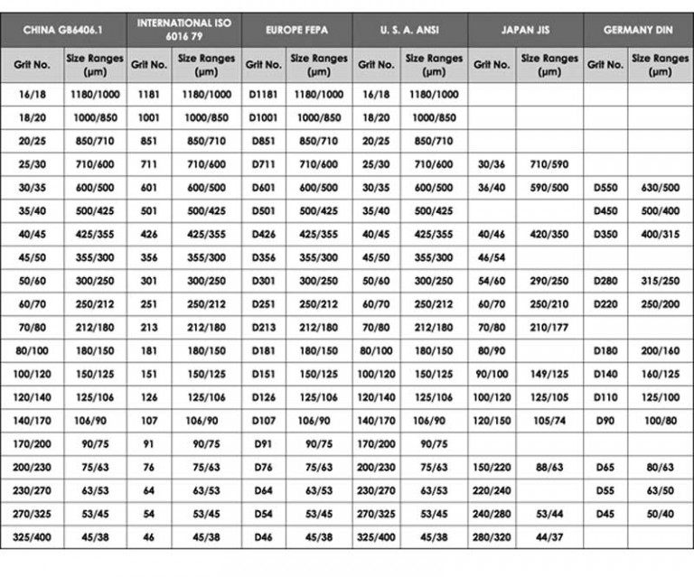 Grit chart of grinding wheels Forture Tools