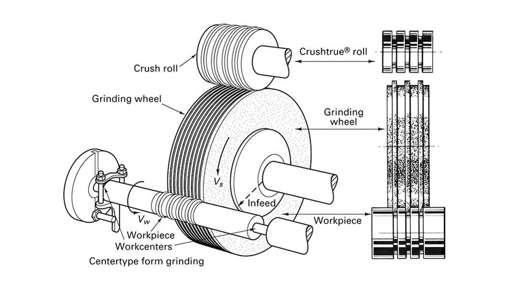 grinding wheel dressing