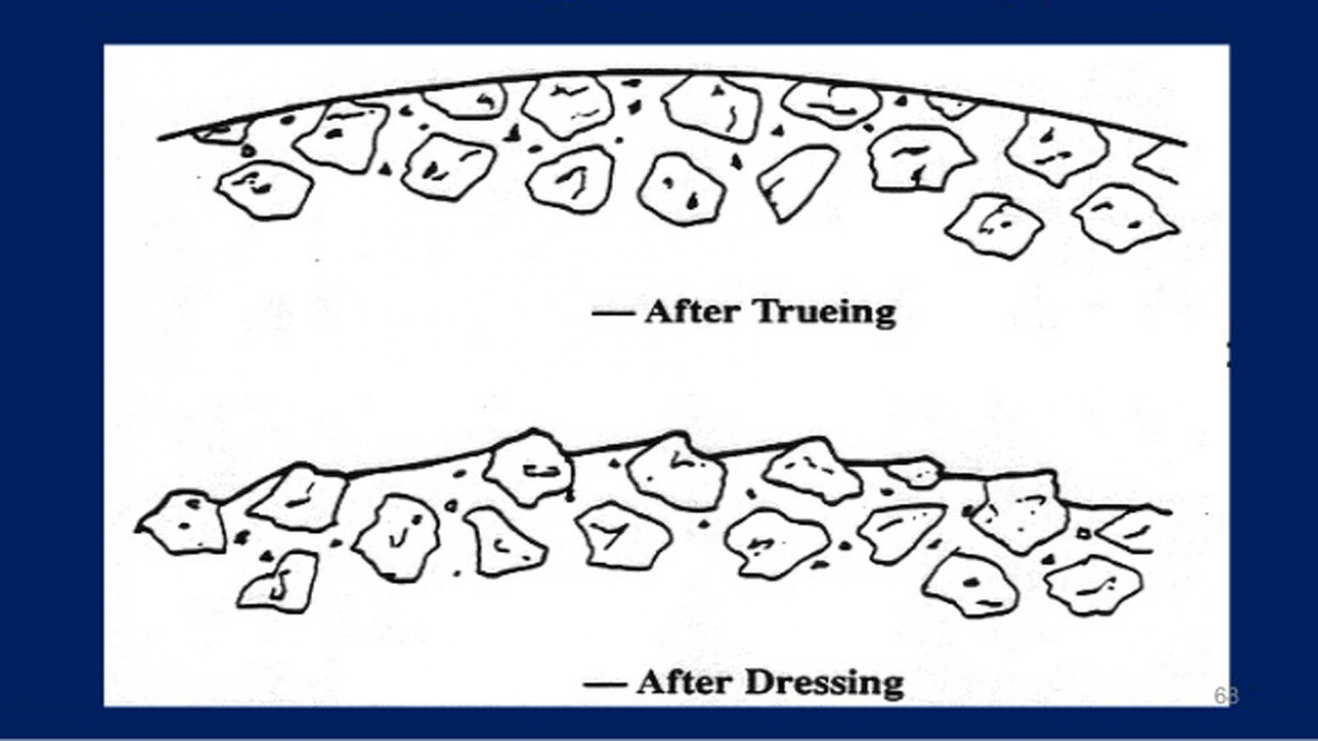 which is the best dressing tool for grinding wheel