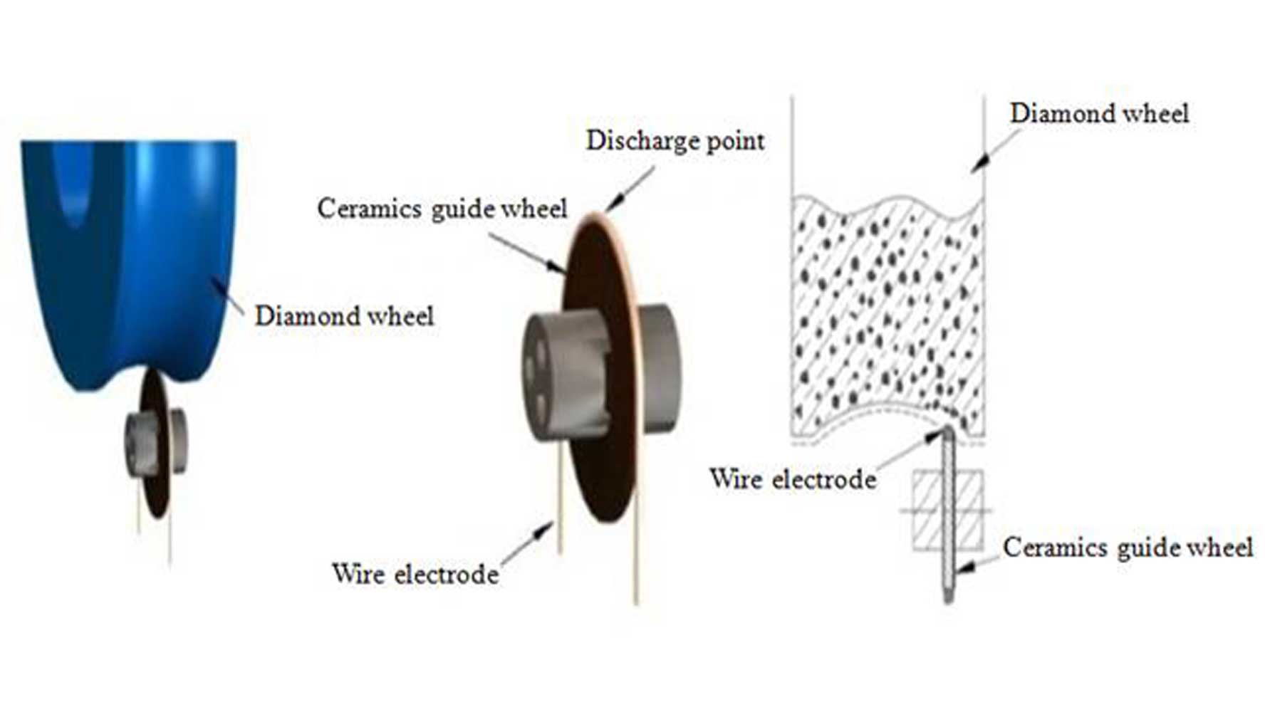 truing of grinding wheel