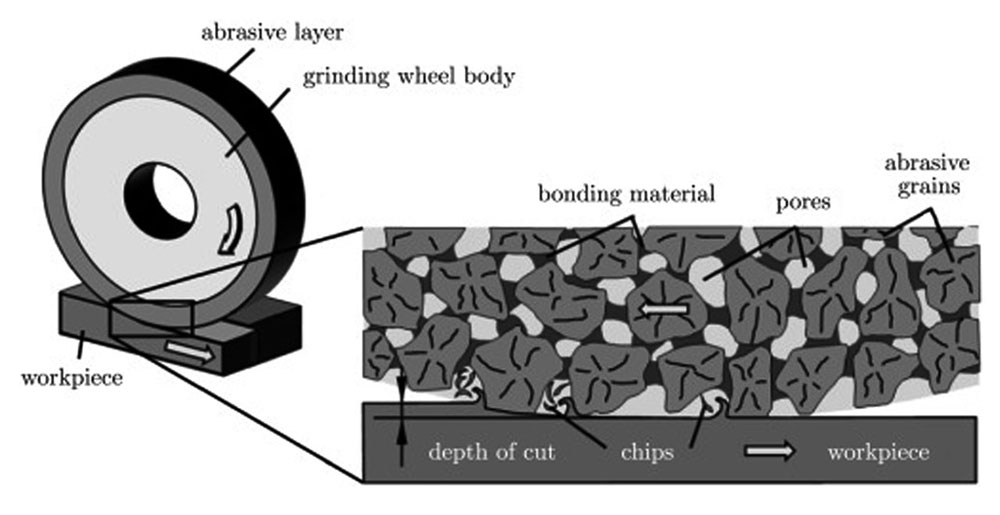grinding wheel holding force