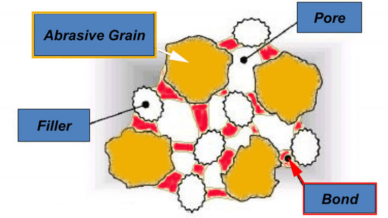 Bond, the second material affects abrasive grinding wheel - Forture Tools