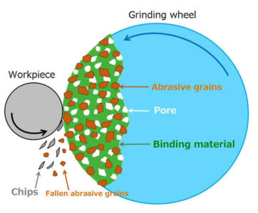 Abrasive grains on grading wheel