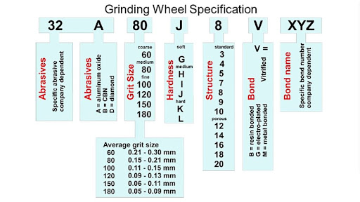 Grinding Wheel Specification